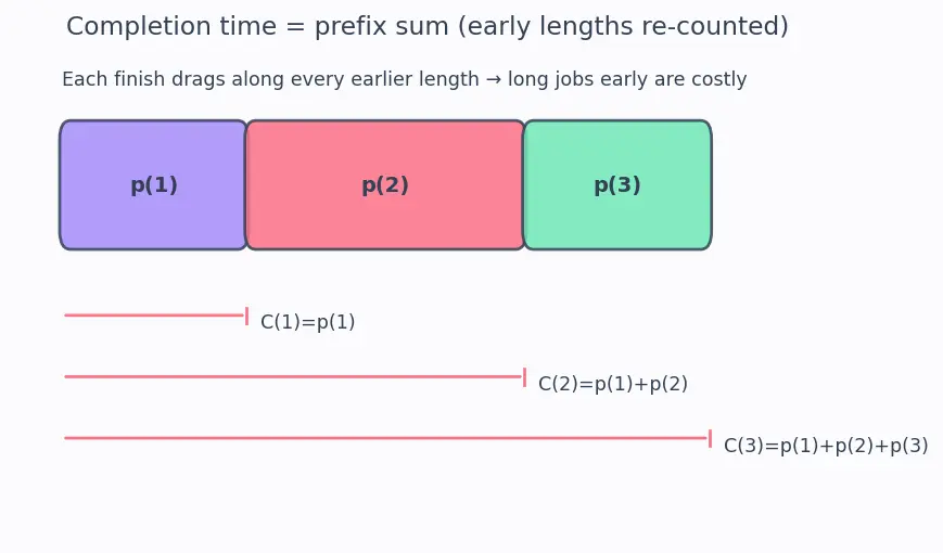 Figure — Greedy — exchange argument proof technique