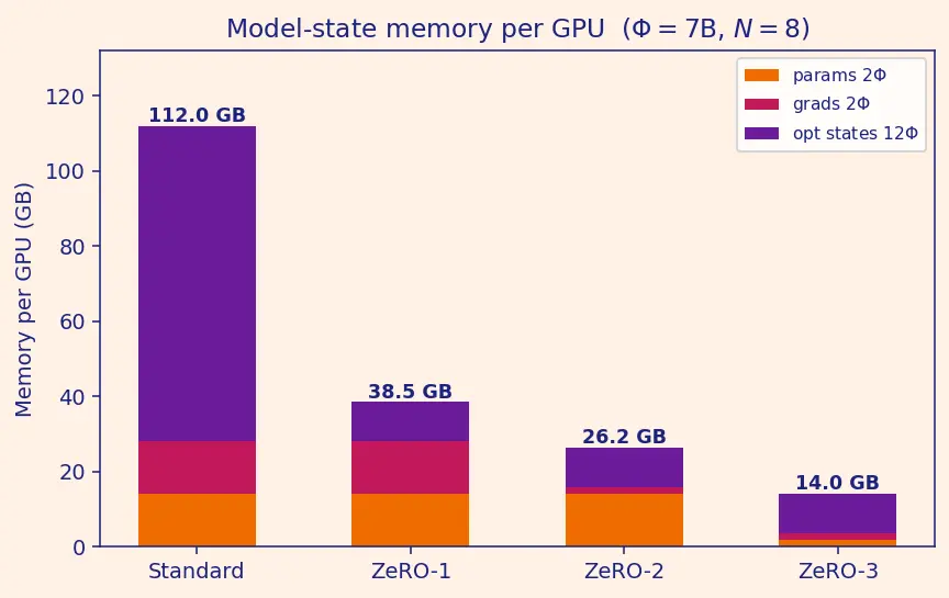 Figure — Data parallelism and ZeRO optimization