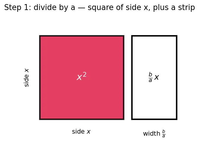 Figure — Quadratic formula — derivation by completing the square
