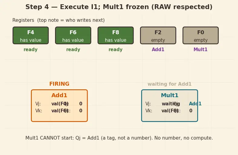 Figure — Out-of-order execution — Tomasulo algorithm (conceptual)