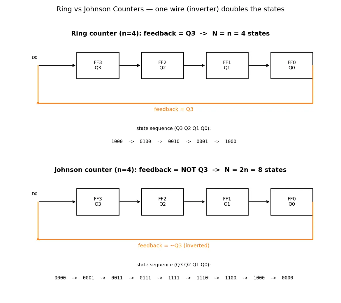 Figure — Ring and Johnson counters