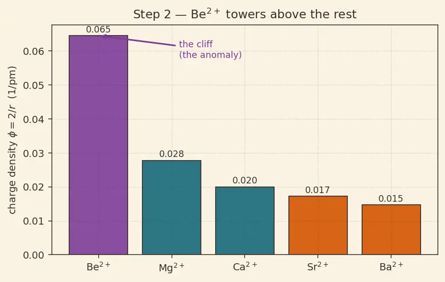 Figure — Alkaline earth metals (Group 2) — physical - chemical properties, anomaly of Be, diagonal Be-Al