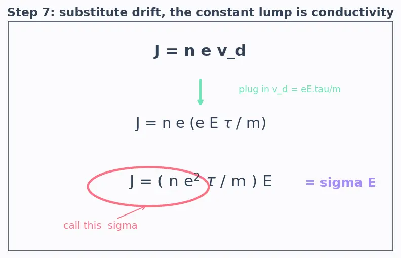 Figure — Drift velocity, mobility, conductivity