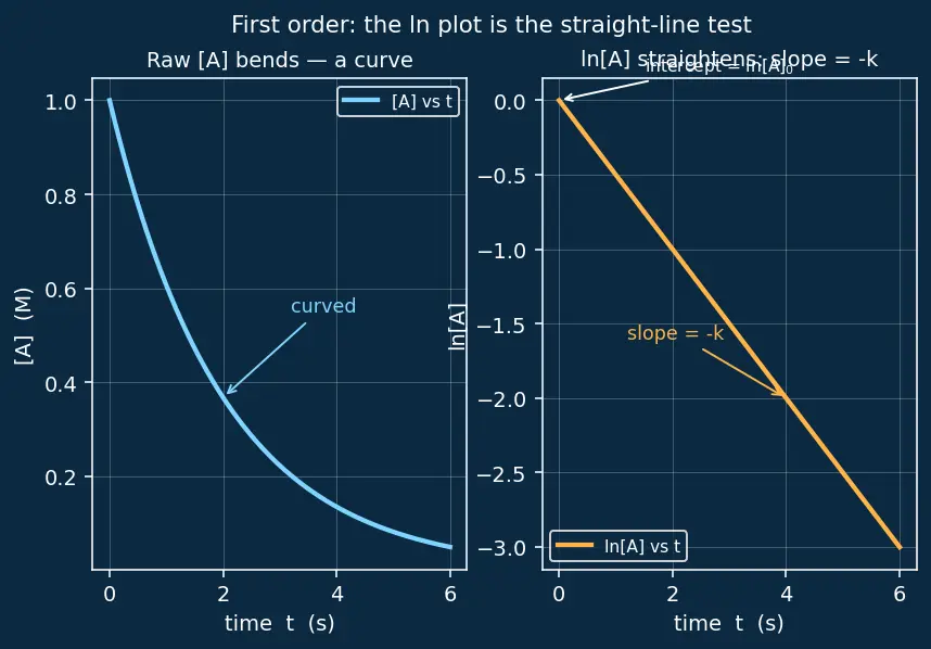 Figure — Rate law — order vs molecularity