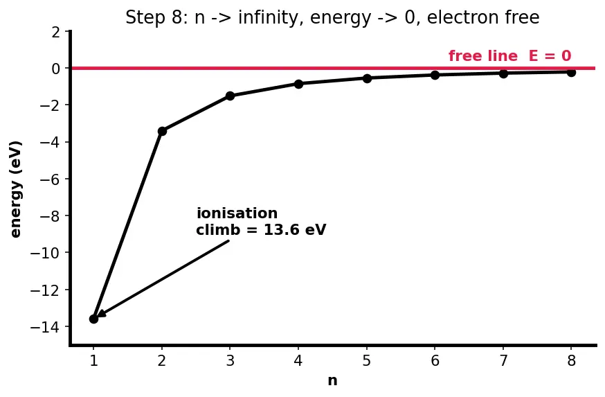 Figure — Bohr model of hydrogen — postulates, radius rₙ = 0.529 n² - Z Å, energy Eₙ = −13.6 Z² - n² eV