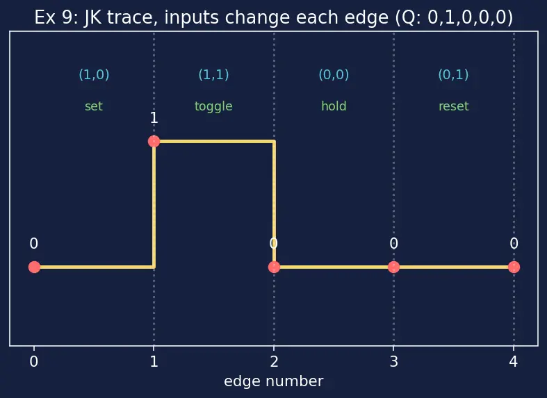 Figure — JK and T flip-flops