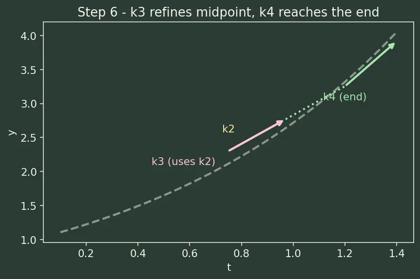 Figure — Implementing ODE solvers from scratch — Euler, RK4