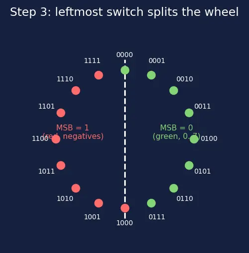 Figure — Two's complement signed numbers