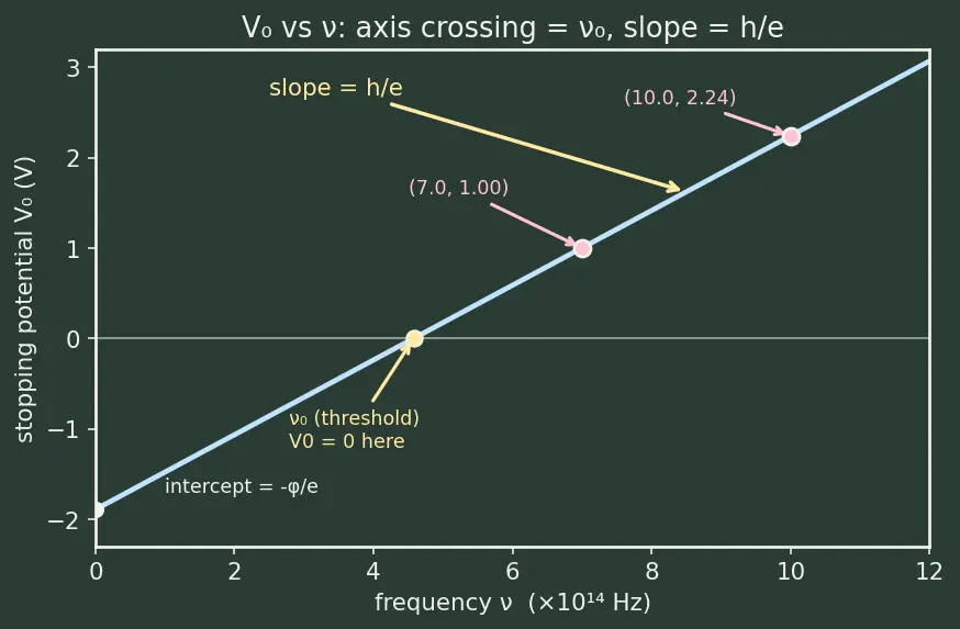 Figure — Photoelectric effect — Einstein's photon model