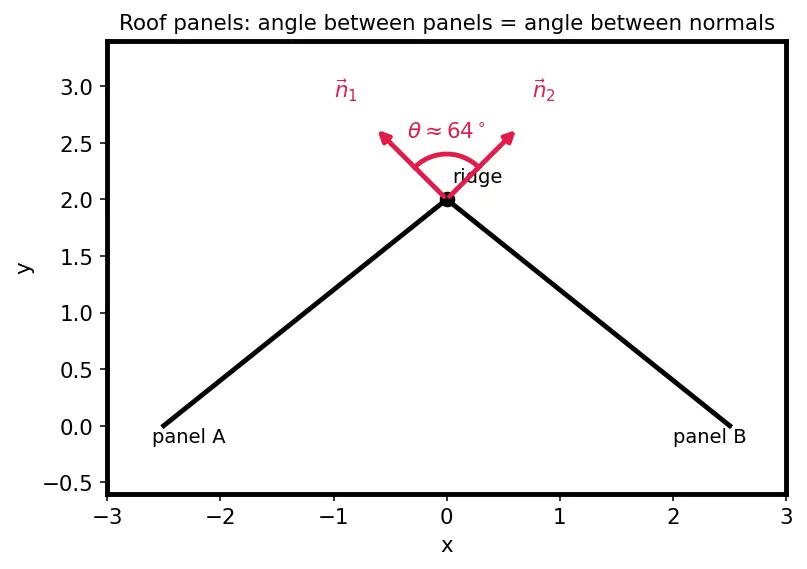 Figure — Angle between two planes