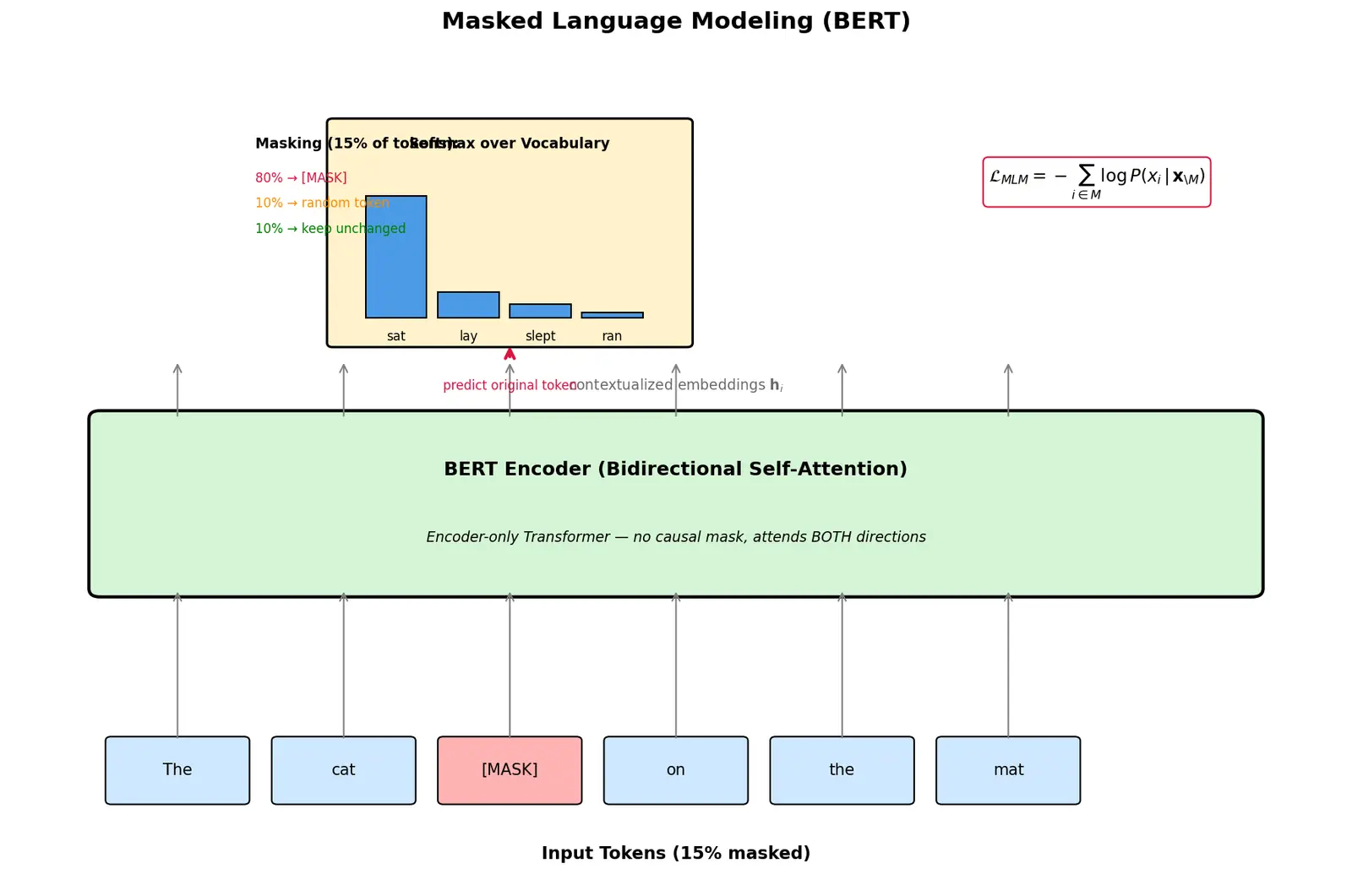 Figure — Masked language modeling (BERT)