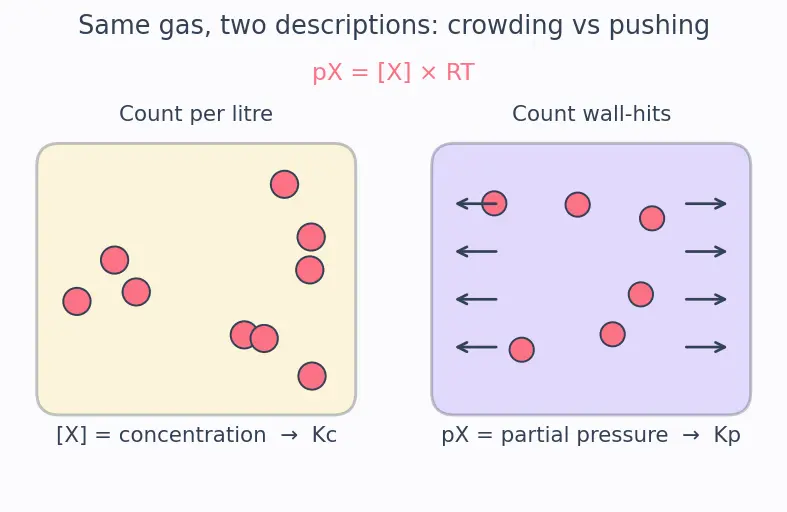 Figure — Relationship Kp = Kc(RT)^Δn