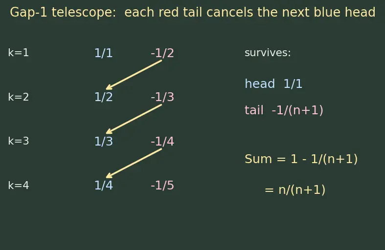 Figure — Sigma (Σ) notation — evaluating, telescoping sums