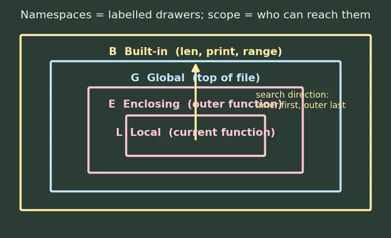 Figure — Variable scope — LEGB rule (Local, Enclosing, Global, Built-in)
