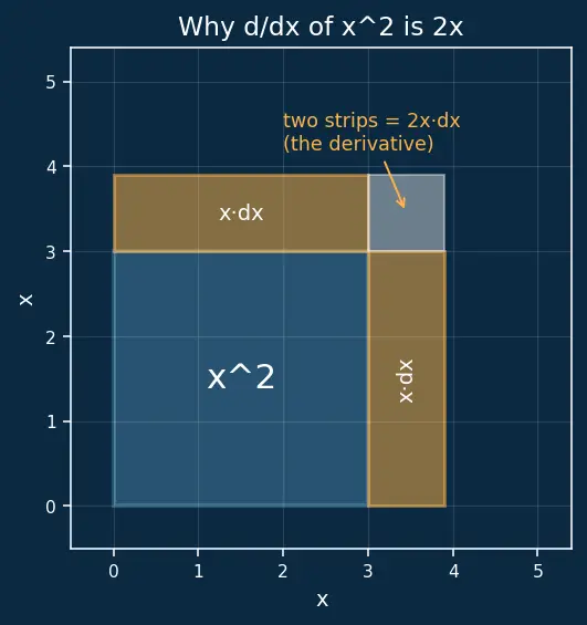 Figure — Implicit differentiation — technique, applications