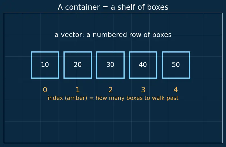 Figure — STL algorithms — sort, find, transform, accumulate, copy, all_of, any_of