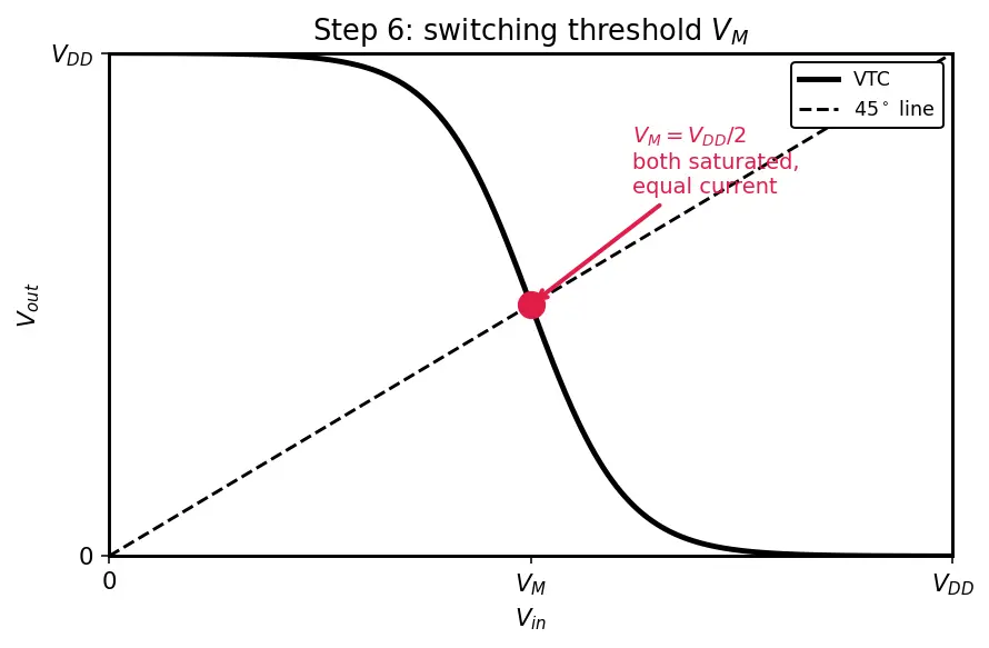 Figure — CMOS inverter structure and operation