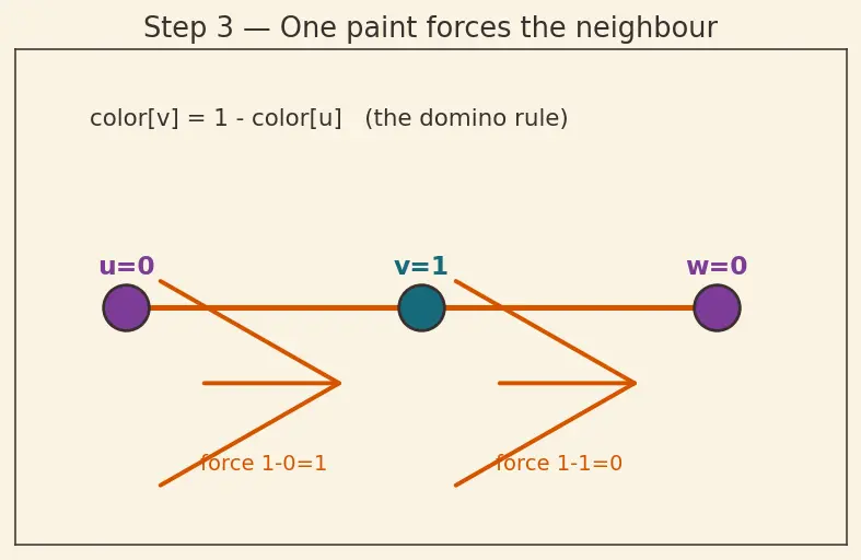 Figure — Bipartite graphs — 2-coloring test, bipartite matching — Hopcroft-Karp