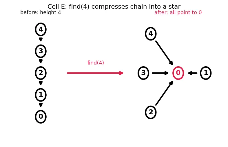 Figure — Disjoint Set Union (Union-Find) — path compression + union by rank → α(n)