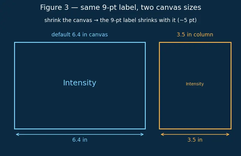 Figure — Publication-quality figures — LaTeX labels, colormaps, DPI