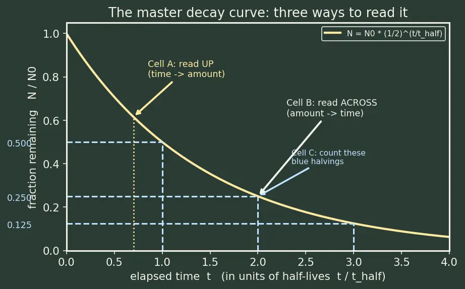 Figure — Applications — radiocarbon dating, medical (Tc-99m, I-131), RTG (Pu-238 in spacecraft)