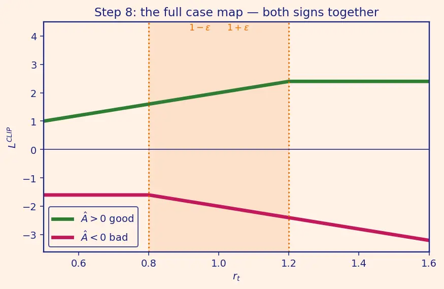 Figure — Proximal Policy Optimization (PPO)