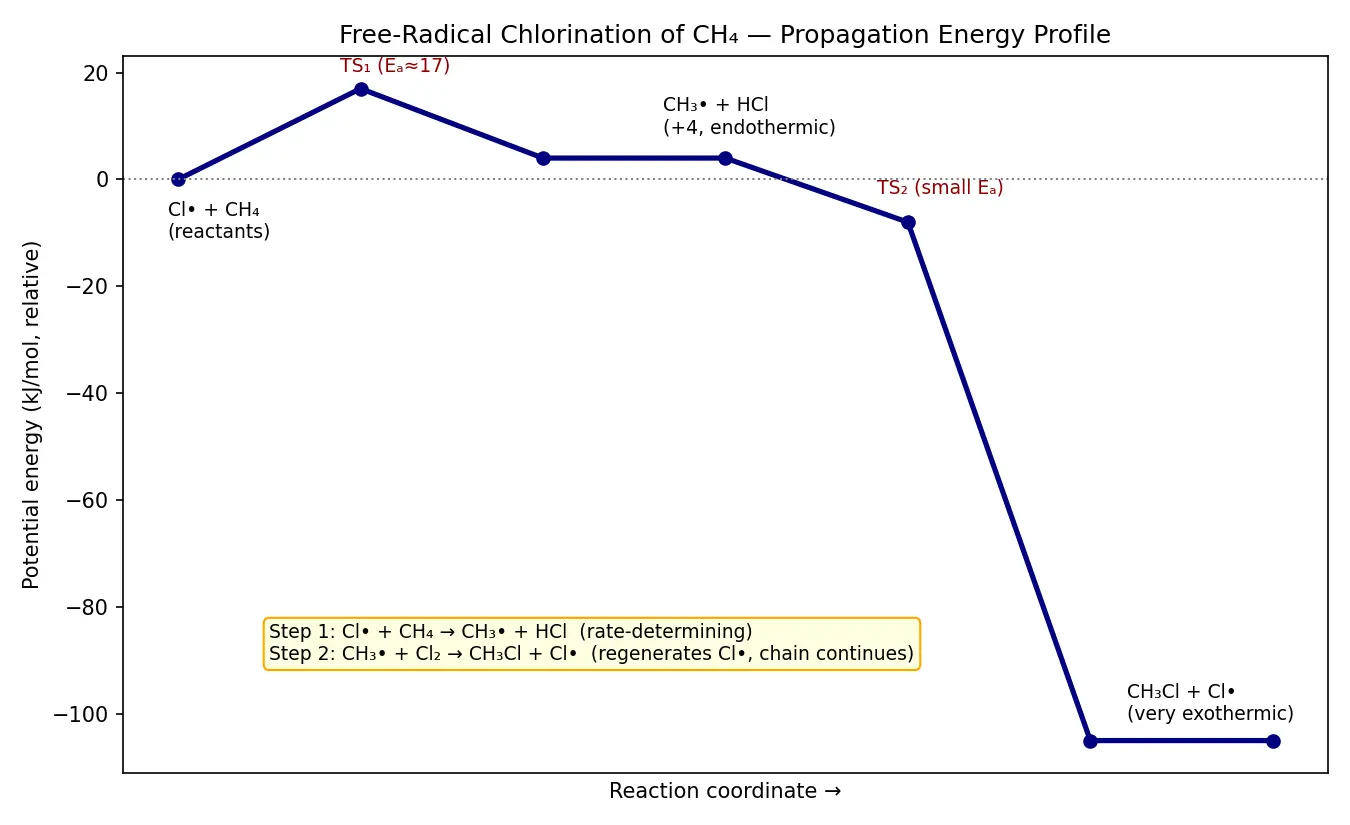 Figure — Alkanes — preparation (Wurtz, Kolbe electrolysis, hydrogenation), properties, free-radical halogenation (Cl₂ - Br₂)