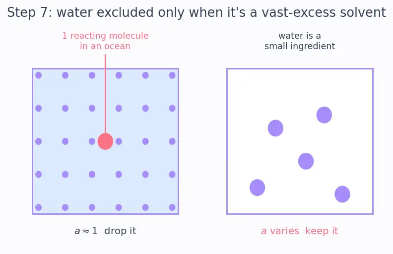 Figure — Heterogeneous equilibria — pure solids - liquids excluded