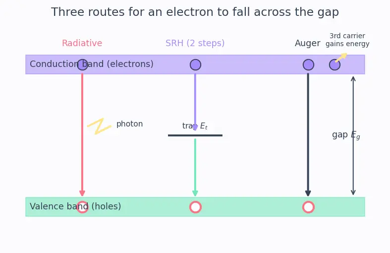 Figure — Recombination and generation mechanisms