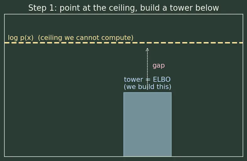 Figure — ELBO objective and KL term
