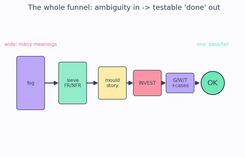 Figure — Requirements — functional vs non-functional, user stories, acceptance criteria