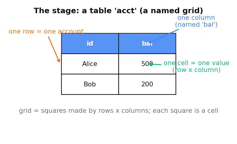 Figure — Transactions — ACID properties (each one in detail)