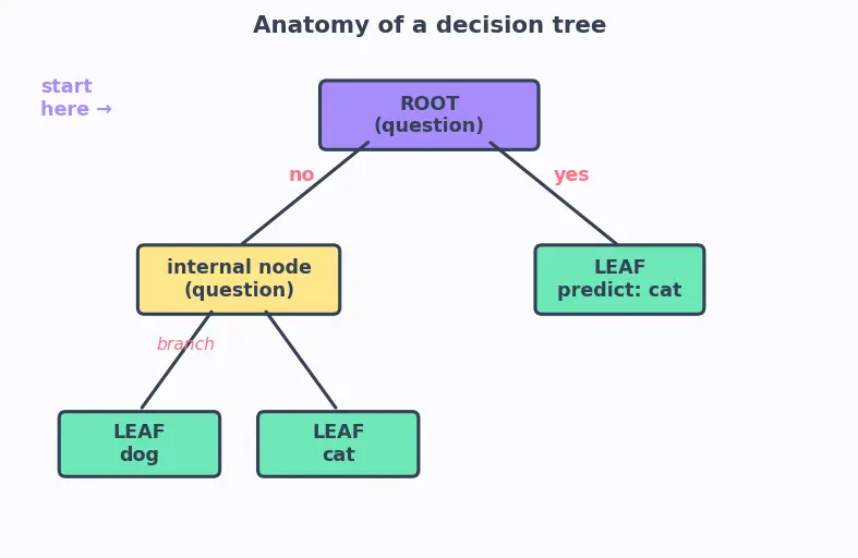 Figure — Tree pruning techniques