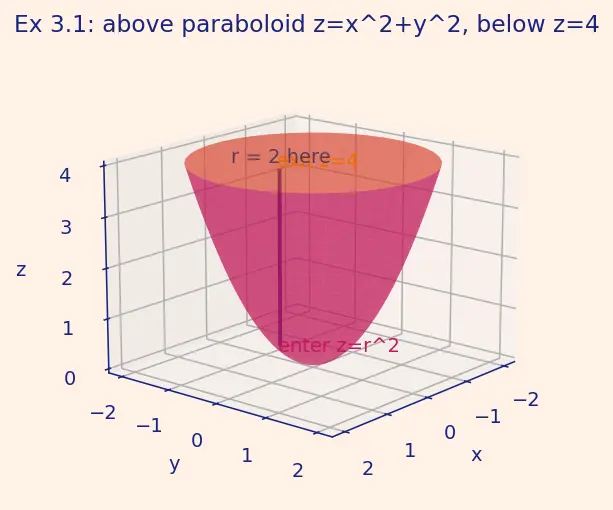 Figure — Triple integrals in Cartesian, cylindrical, spherical coordinates