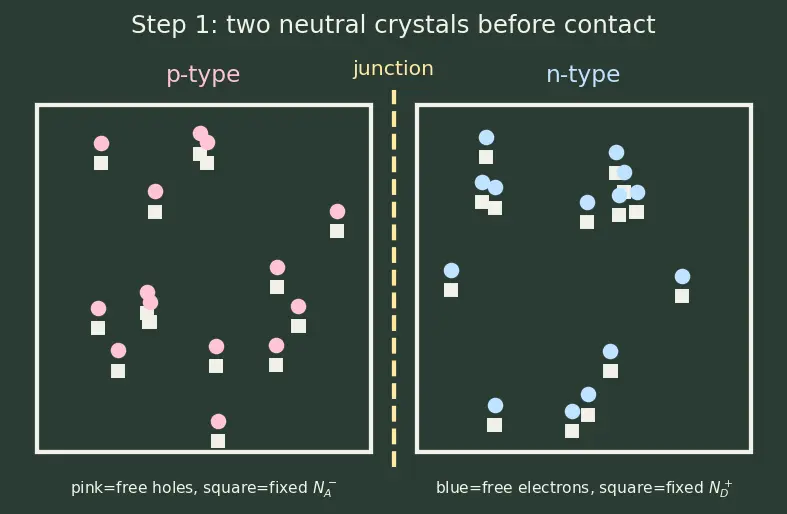 Figure — Depletion region and space charge