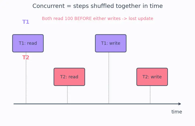 Figure — Optimistic vs pessimistic concurrency control