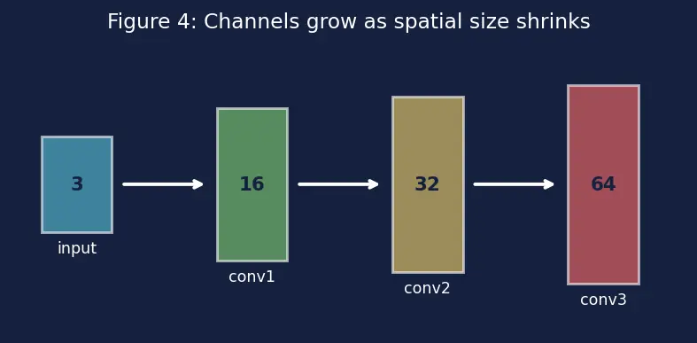 Figure — Semantic segmentation (U-Net, FCN)
