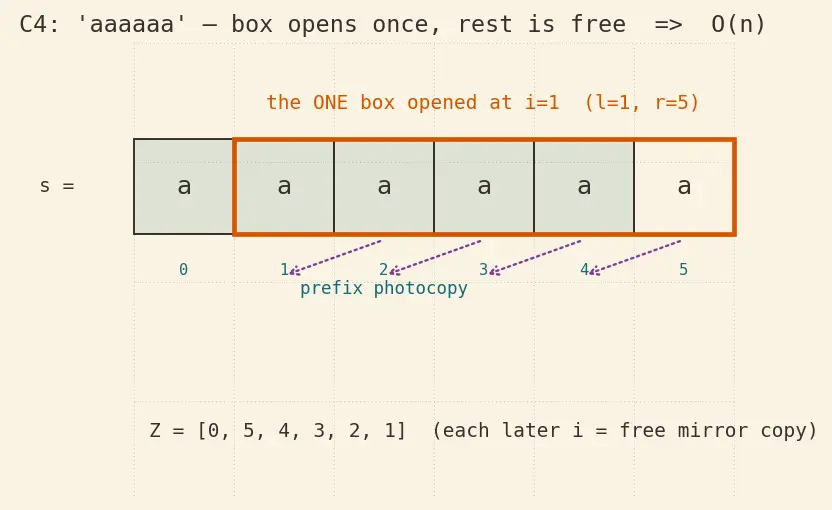 Figure — Z-algorithm — Z-array construction, O(n+m)