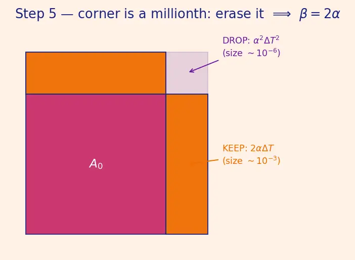 Figure — Thermal expansion — linear, area, volumetric