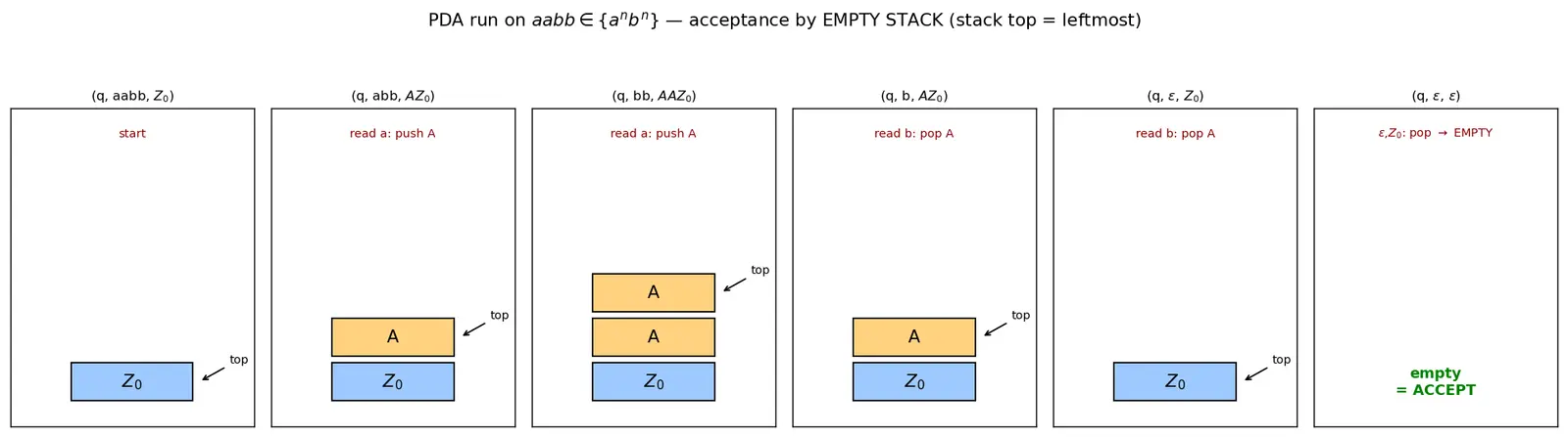 Figure — Pushdown automata (PDA) — configuration, acceptance by empty stack  -  final state