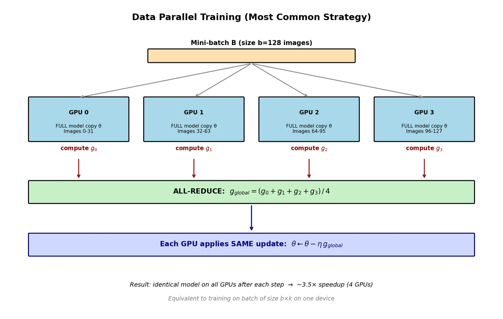 Figure — Distributed training overview
