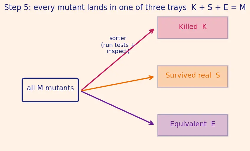 Figure — Mutation testing