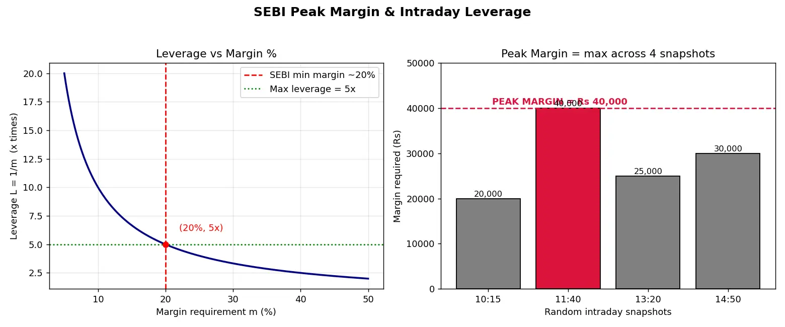 Figure — Learn about intraday leverage rules (SEBI peak margin)