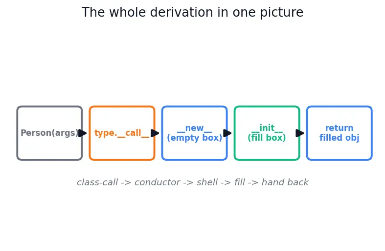 Figure — `__init__` constructor — initializing attributes