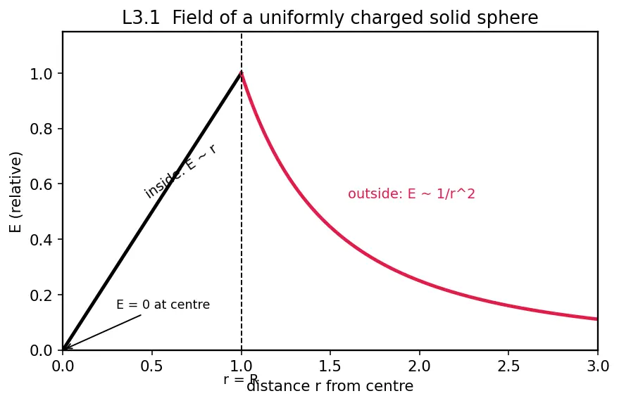 Figure — Gauss's law — integral form, choosing Gaussian surfaces