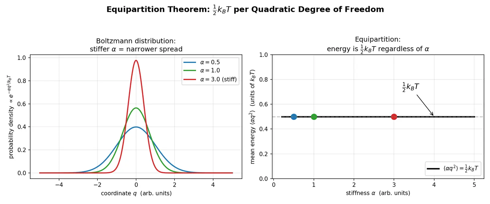 Figure — Equipartition theorem — ½k_BT per quadratic degree of freedom