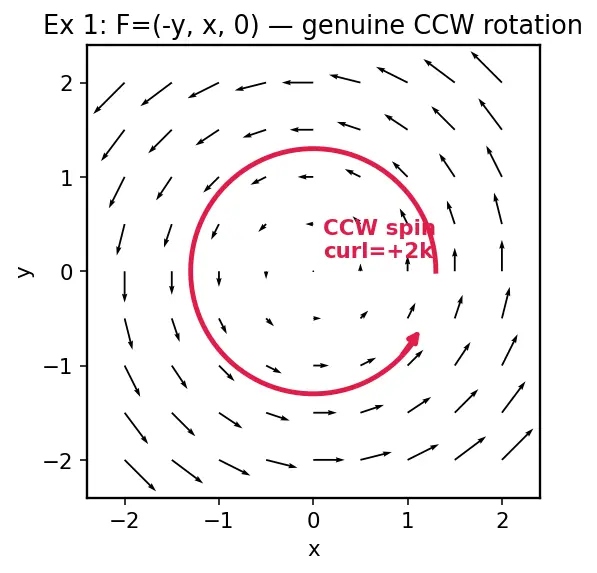 Figure — Curl — definition, physical meaning (rotation)