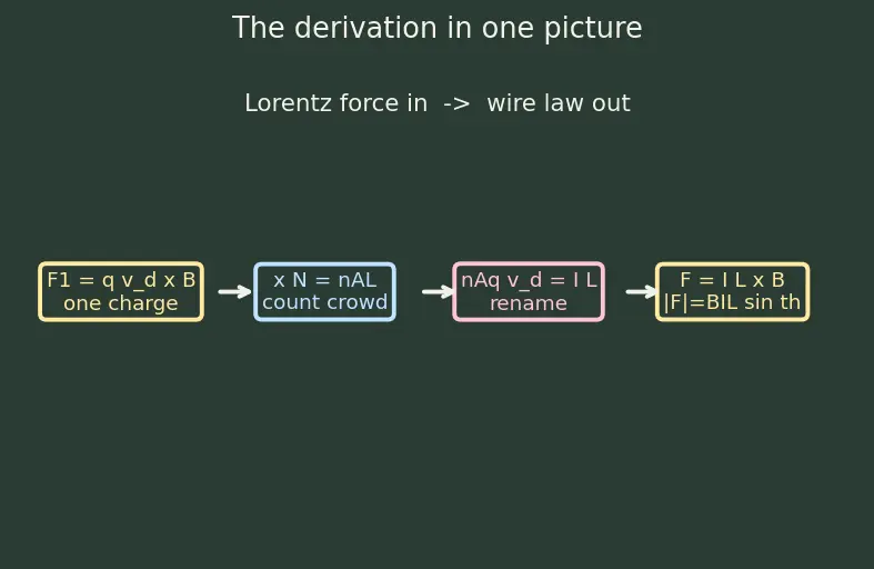 Figure — Magnetic force on current-carrying conductor