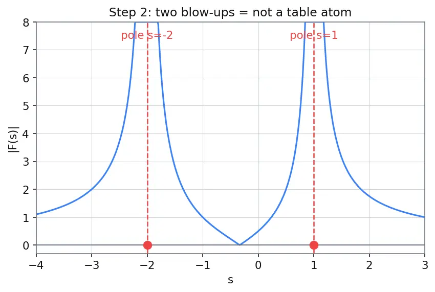 Figure — Inverse Laplace transform — partial fractions, tables
