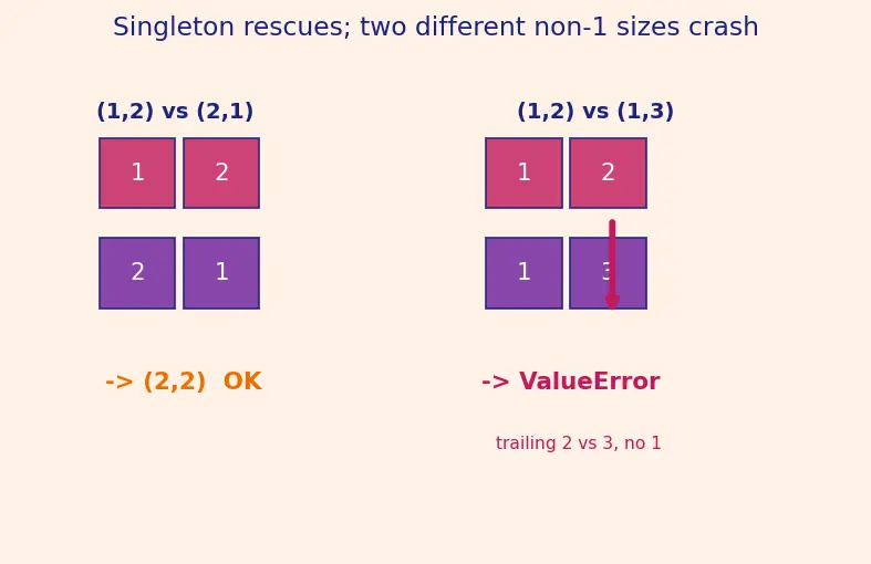 Figure — NumPy broadcasting rules